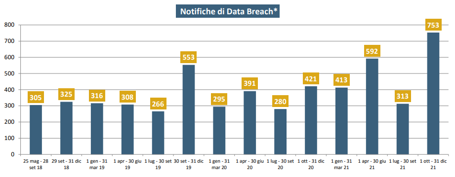 Notifiche Data Breach